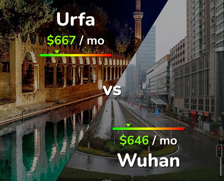 Cost of living in Urfa vs Wuhan infographic
