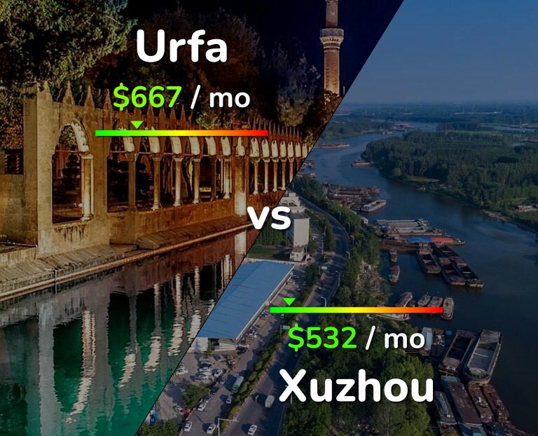 Cost of living in Urfa vs Xuzhou infographic