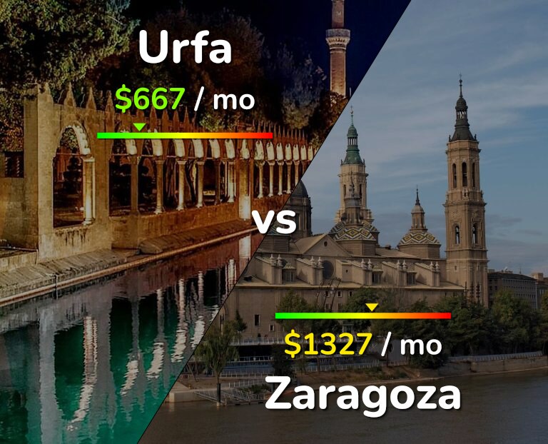 Cost of living in Urfa vs Zaragoza infographic
