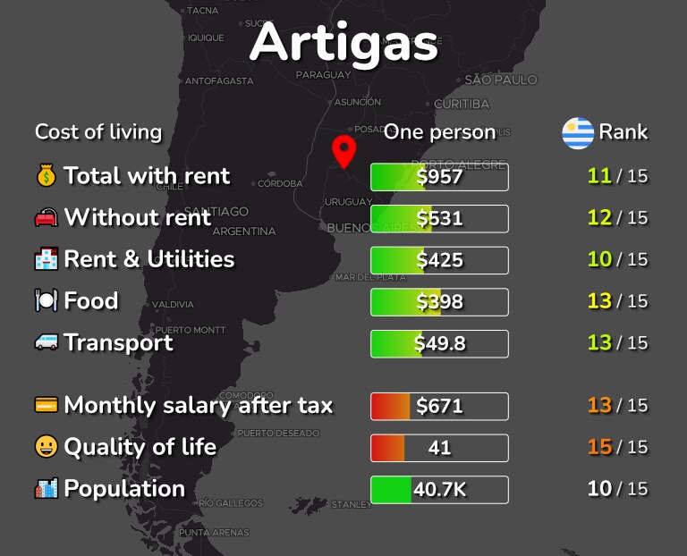 Cost of living in Artigas infographic