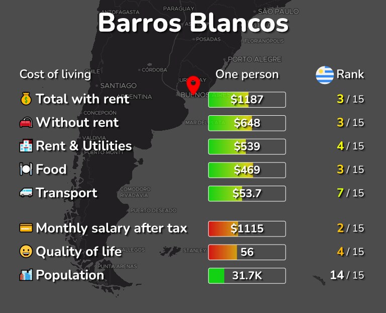 Cost of living in Barros Blancos infographic