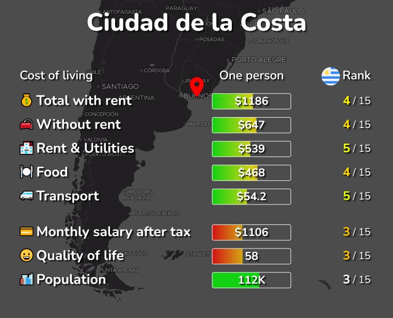 Cost of living in Ciudad de la Costa infographic
