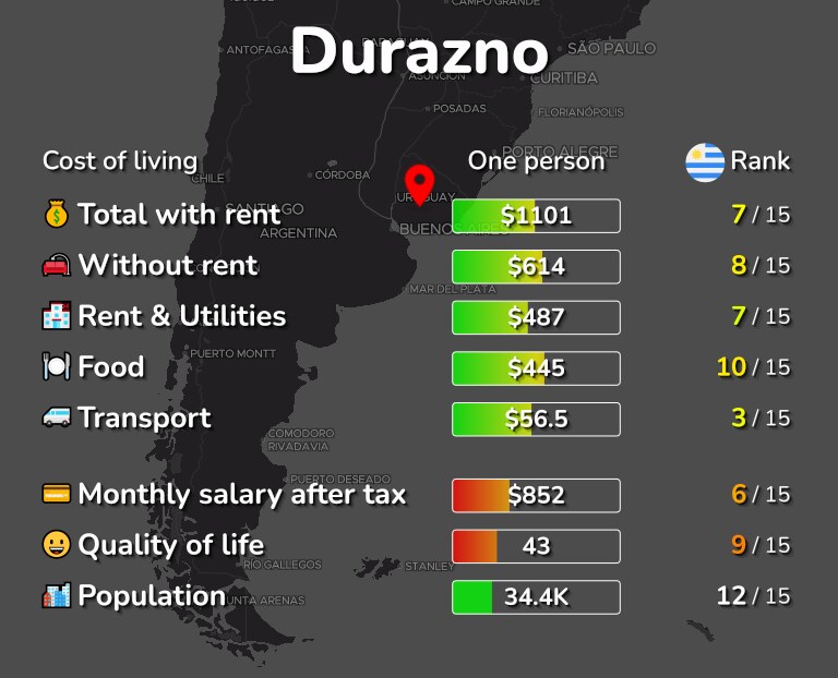 Cost of living in Durazno infographic