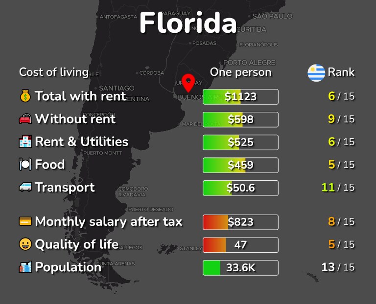 Florida, Uruguay Cost of Living, Prices for Rent & Food