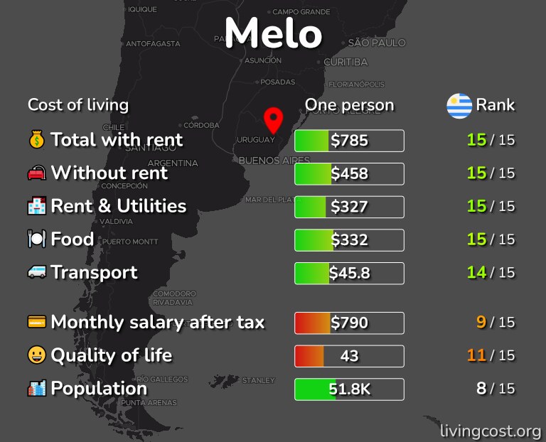 Cost of living in Melo infographic