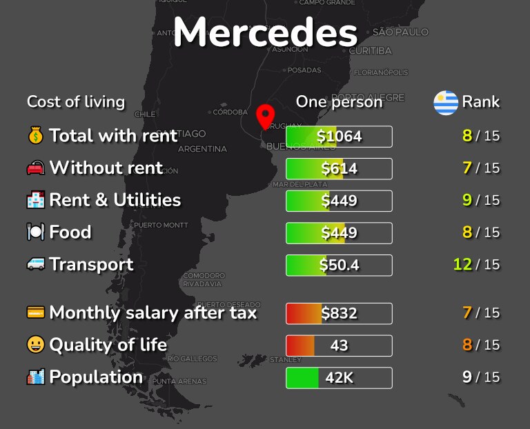 Cost of living in Mercedes infographic