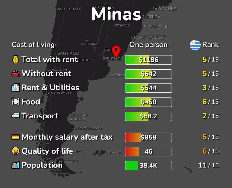 Cost of living in Minas infographic