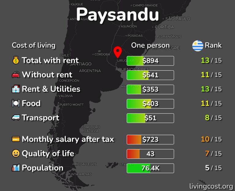 deuropening Uitmaken Doe mijn best Paysandu: Cost of Living, Salaries, Prices for Rent & food