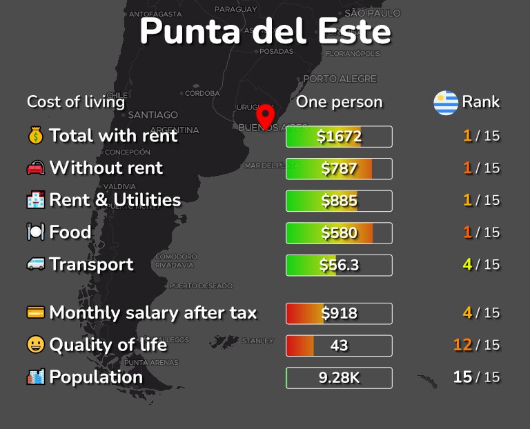 Cost of living in Punta del Este infographic