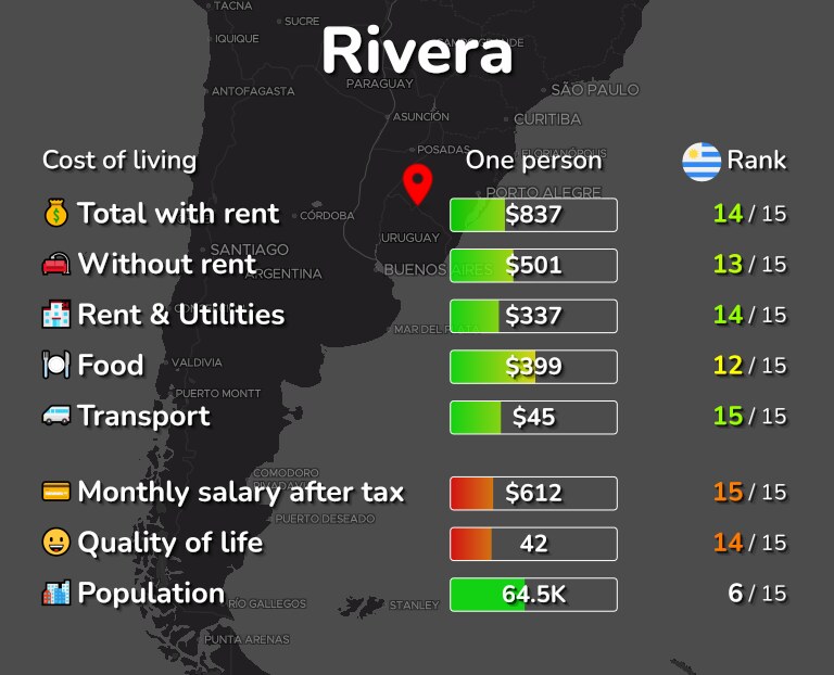 Cost of living in Rivera infographic