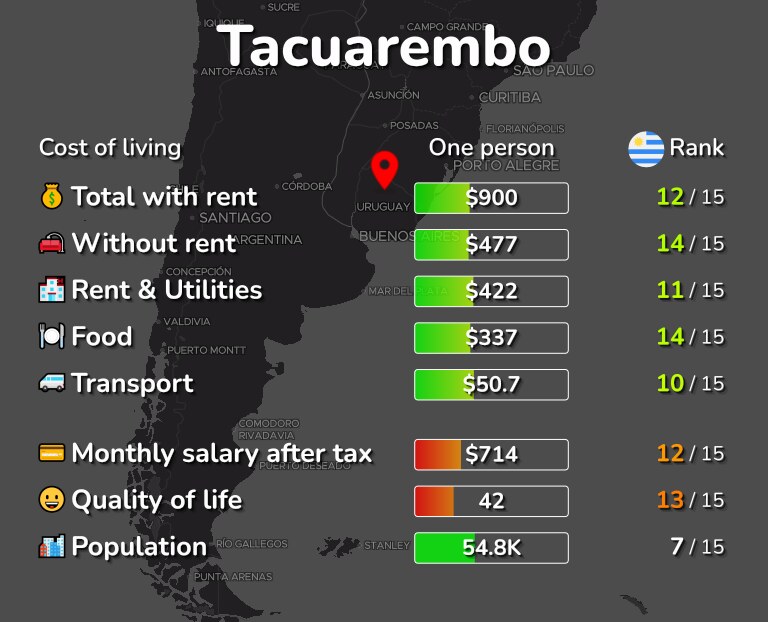 Cost of living in Tacuarembo infographic