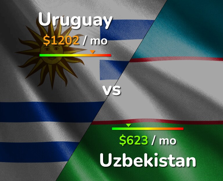 Cost of living in Uruguay vs Uzbekistan infographic