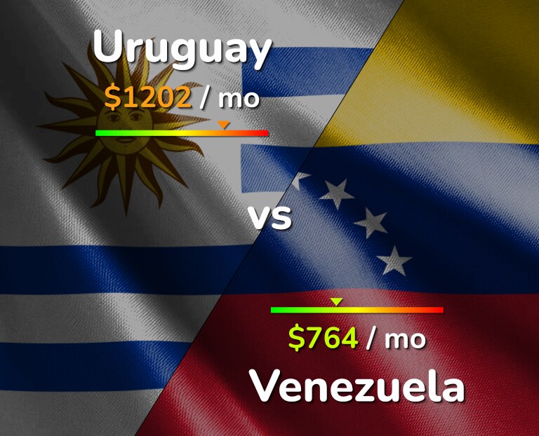 Cost of living in Uruguay vs Venezuela infographic