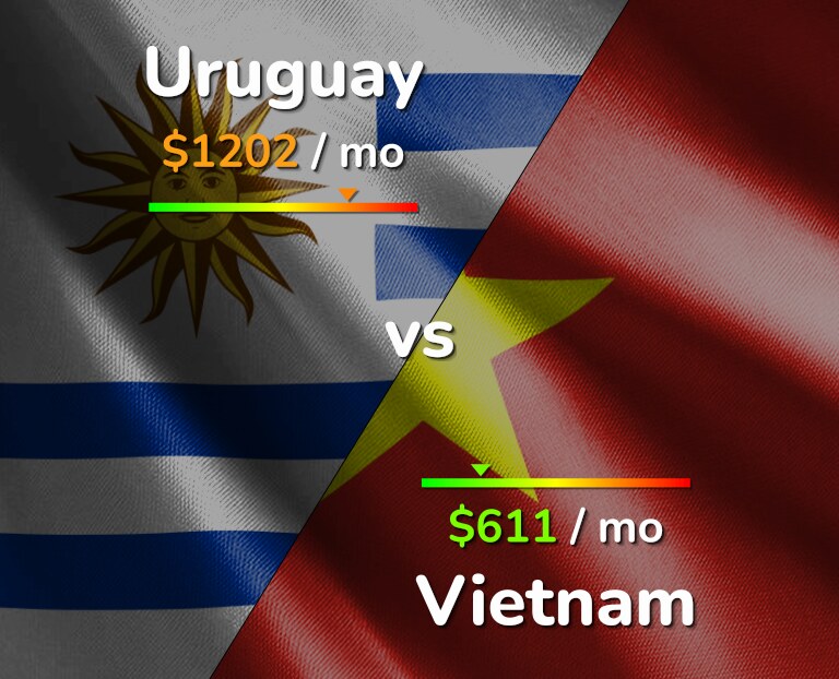 Cost of living in Uruguay vs Vietnam infographic