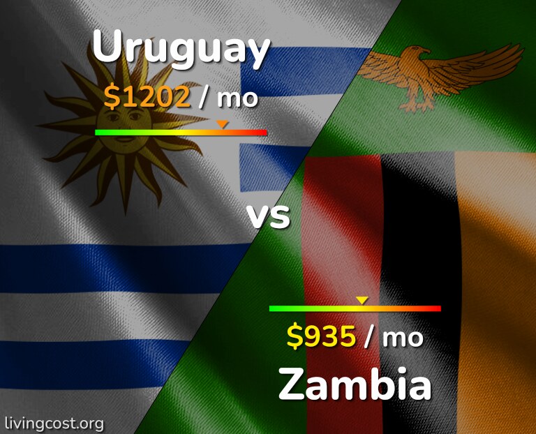 Cost of living in Uruguay vs Zambia infographic