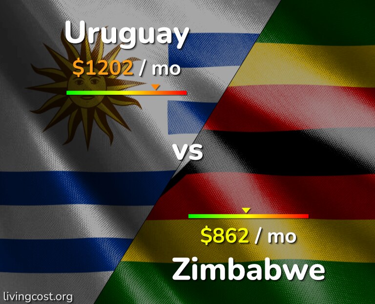 Cost of living in Uruguay vs Zimbabwe infographic