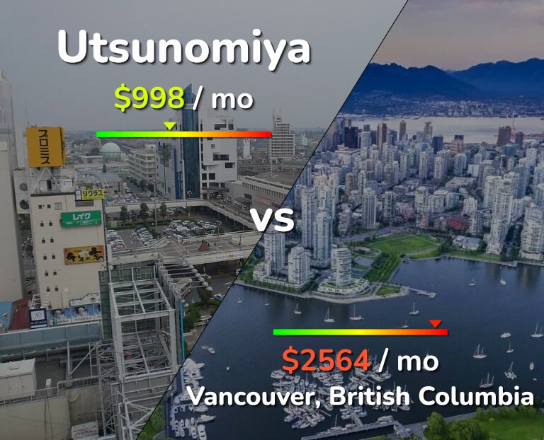 Cost of living in Utsunomiya vs Vancouver infographic