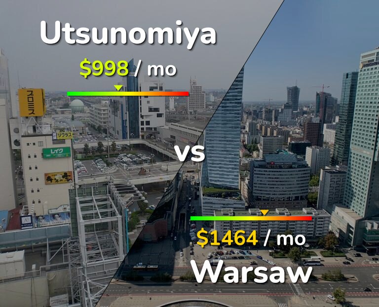 Cost of living in Utsunomiya vs Warsaw infographic