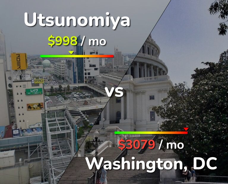 Cost of living in Utsunomiya vs Washington infographic