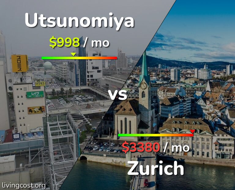 Cost of living in Utsunomiya vs Zurich infographic