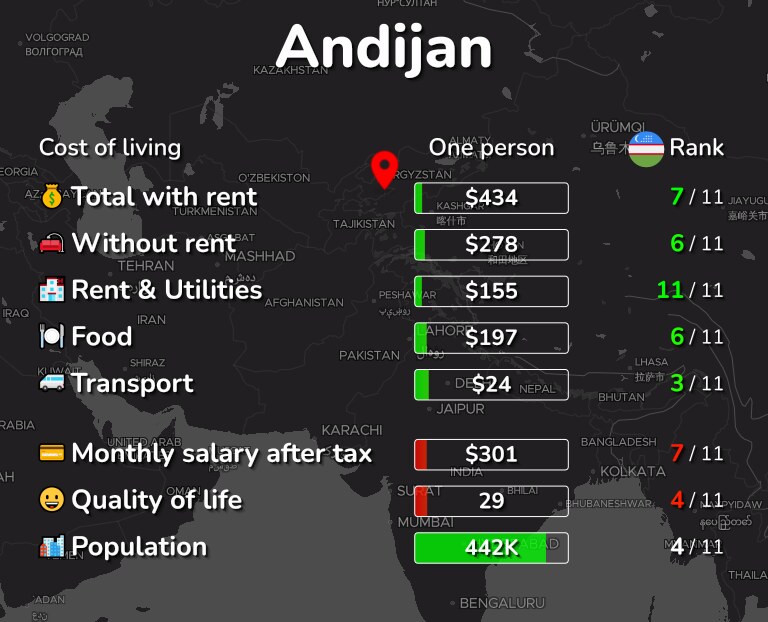 Cost of living in Andijan infographic