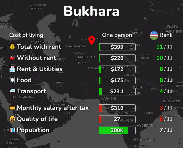 Cost of living in Bukhara infographic