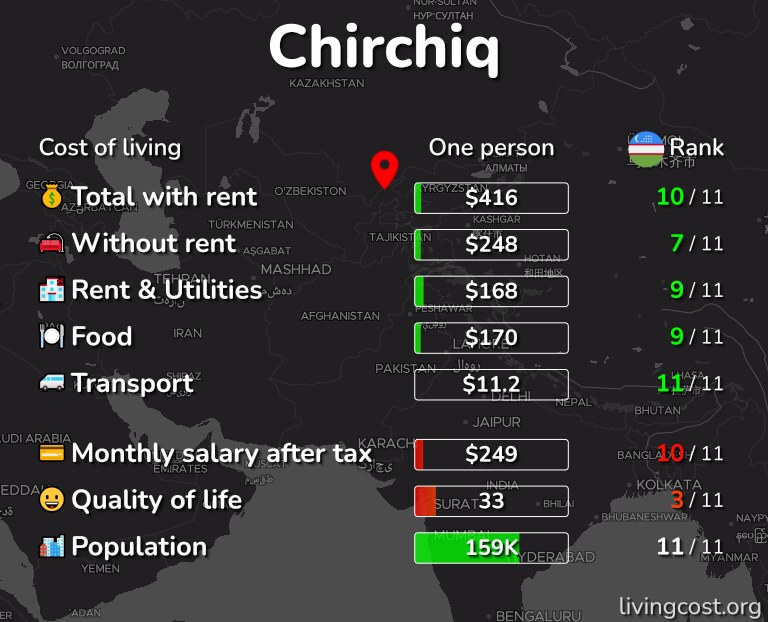 Cost of living in Chirchiq infographic