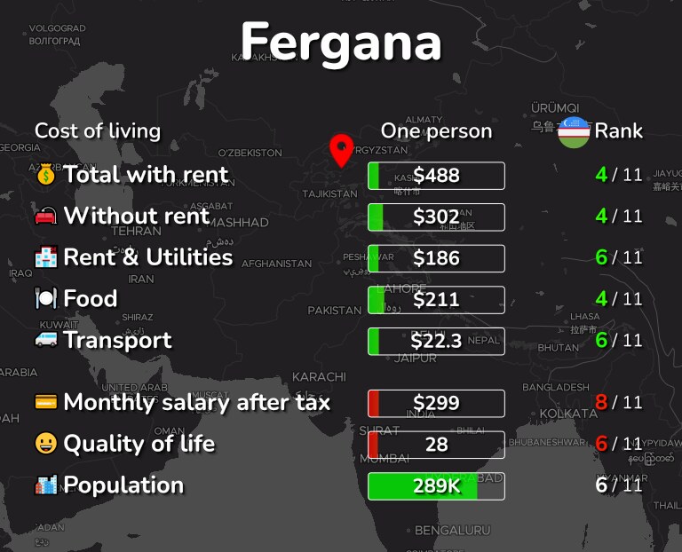 Cost of living in Fergana infographic