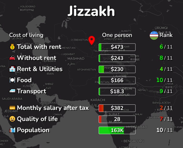 Cost of living in Jizzakh infographic