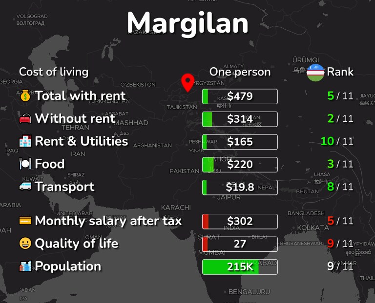 Cost of living in Margilan infographic