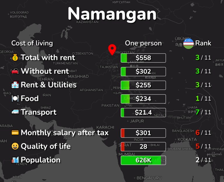 Cost of living in Namangan infographic