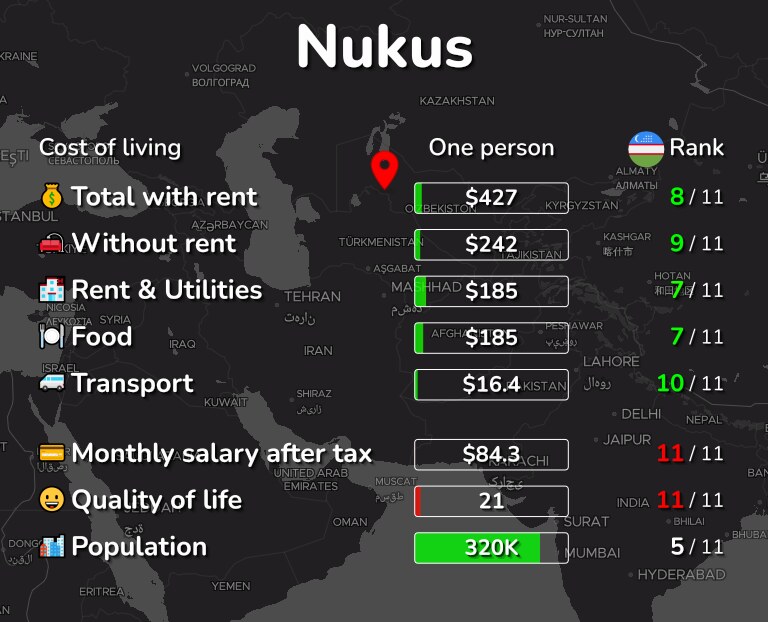 Cost of living in Nukus infographic