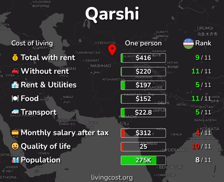 Cost of living in Qarshi infographic