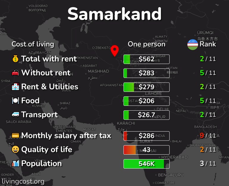 Cost of living in Samarkand infographic