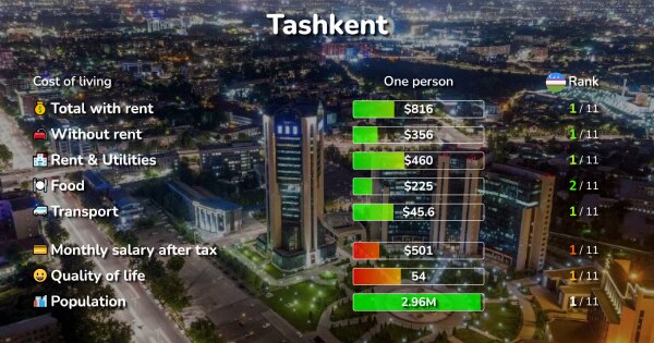 Cost Of Living & Prices In Tashkent: Rent, Food, Transport