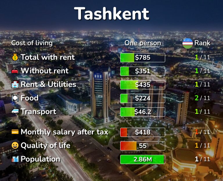 Cost of living in Tashkent infographic