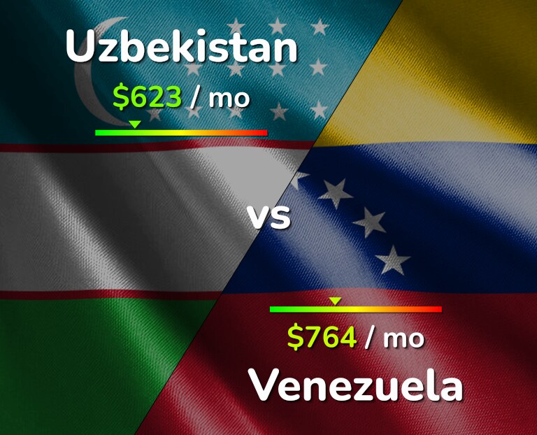 Cost of living in Uzbekistan vs Venezuela infographic