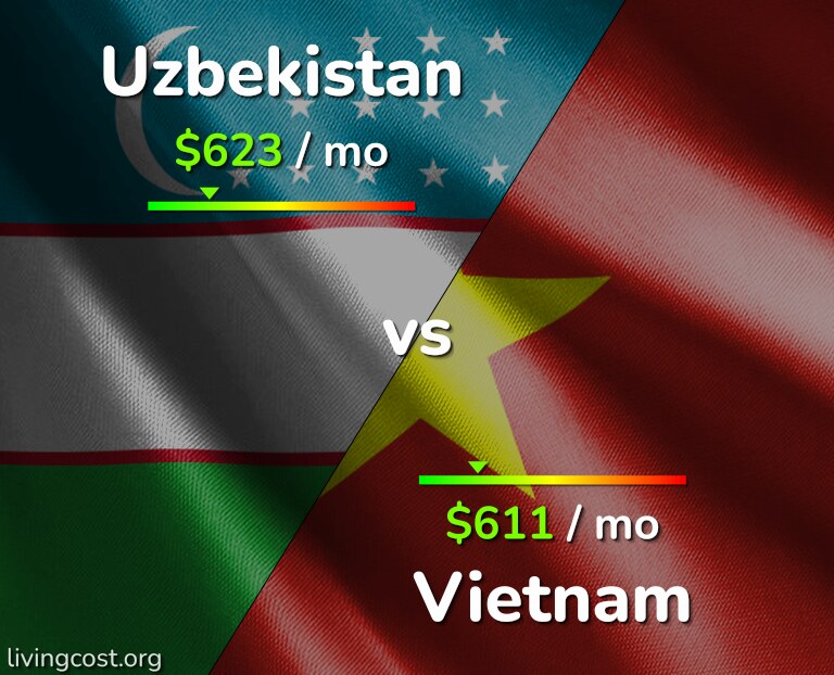 Cost of living in Uzbekistan vs Vietnam infographic