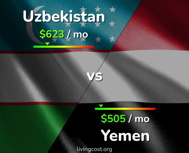 Cost of living in Uzbekistan vs Yemen infographic
