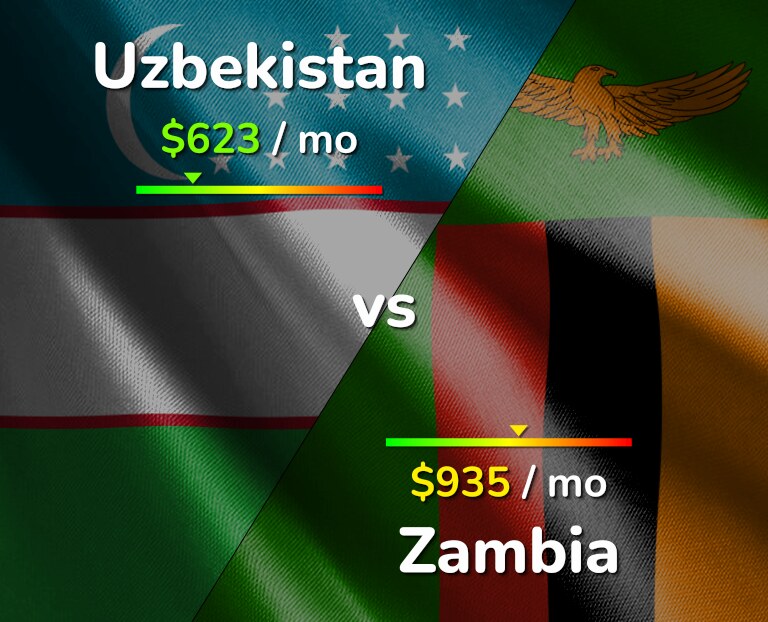 Cost of living in Uzbekistan vs Zambia infographic