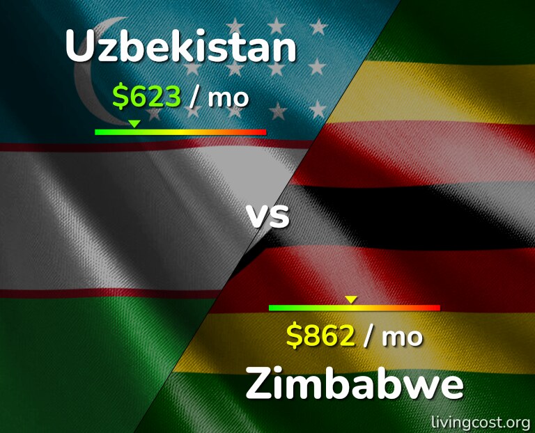 Cost of living in Uzbekistan vs Zimbabwe infographic