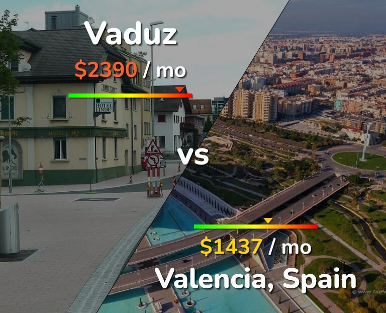 Cost of living in Vaduz vs Valencia, Spain infographic