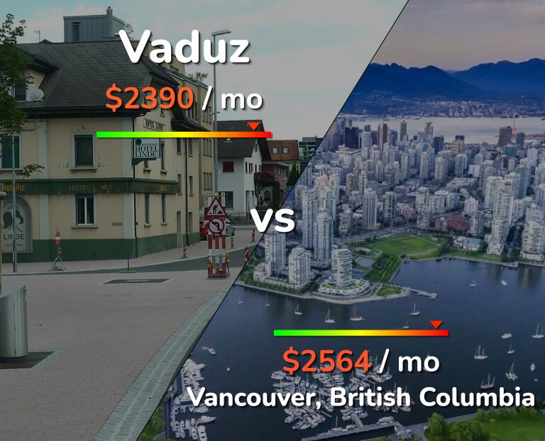 Cost of living in Vaduz vs Vancouver infographic