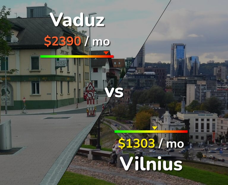 Cost of living in Vaduz vs Vilnius infographic