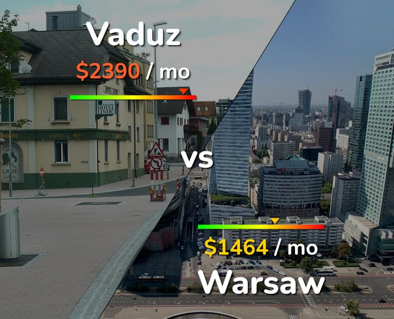 Cost of living in Vaduz vs Warsaw infographic