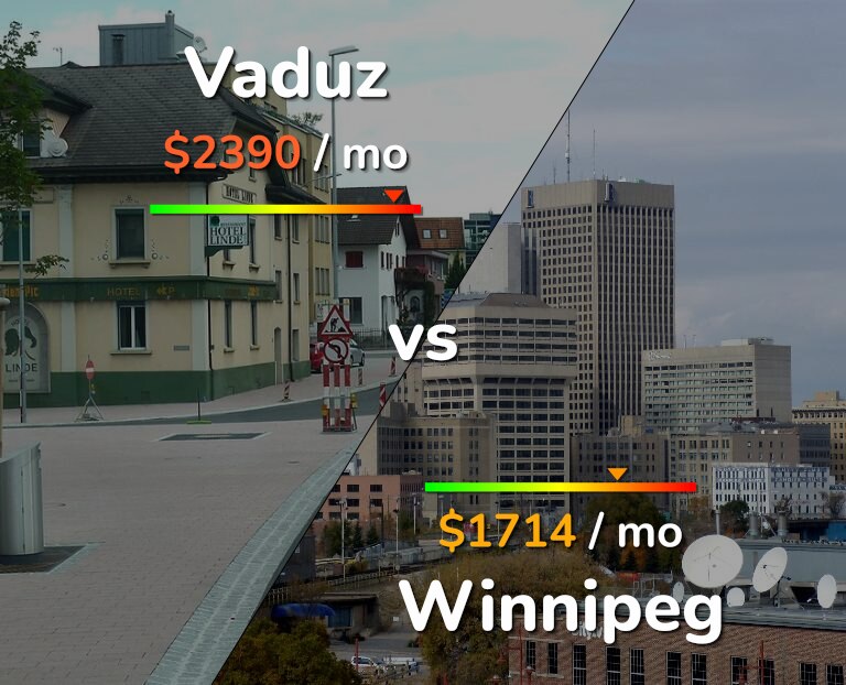 Cost of living in Vaduz vs Winnipeg infographic