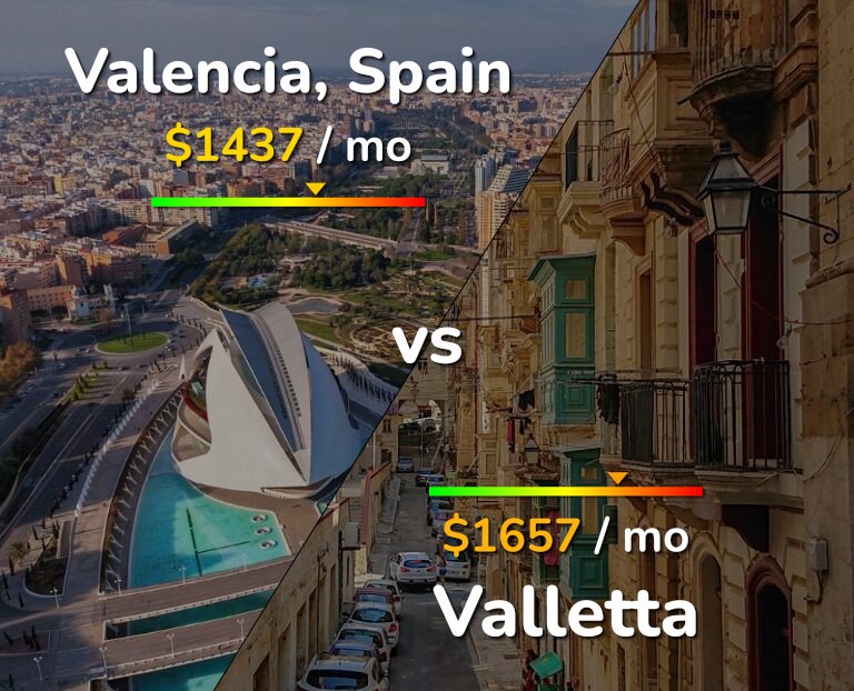 Cost of living in Valencia, Spain vs Valletta infographic