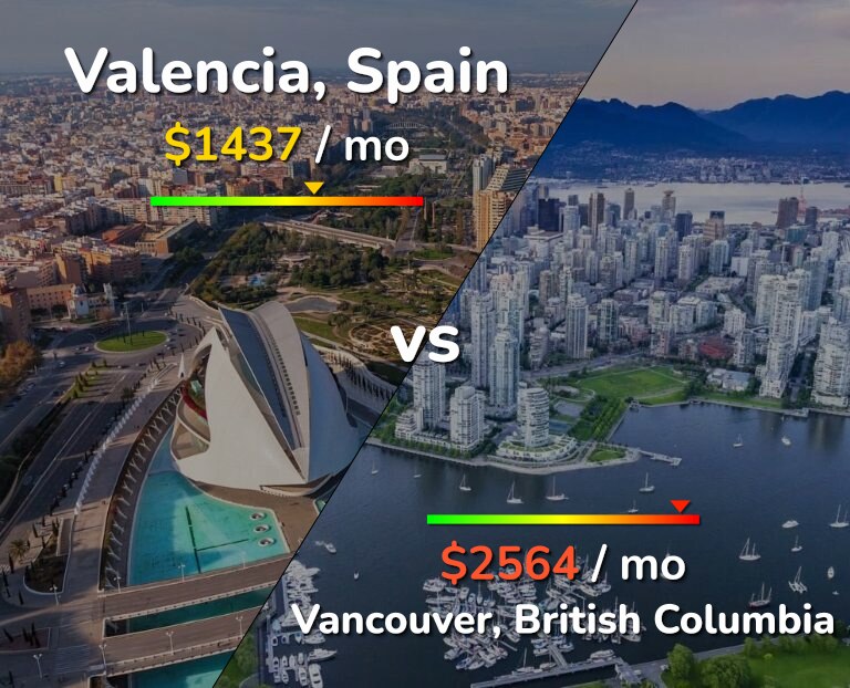 Cost of living in Valencia, Spain vs Vancouver infographic
