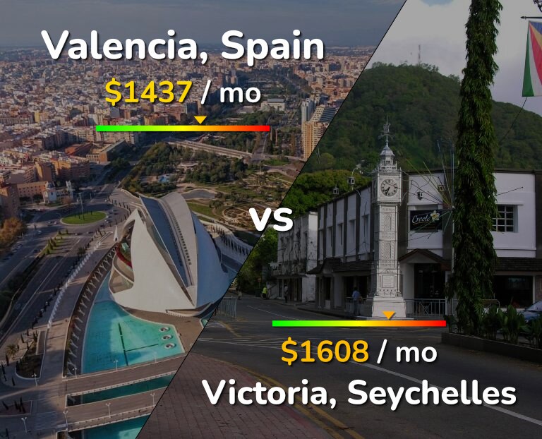 Cost of living in Valencia, Spain vs Victoria infographic