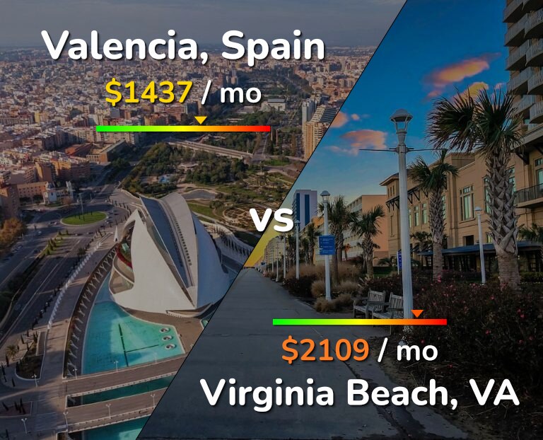 Cost of living in Valencia, Spain vs Virginia Beach infographic